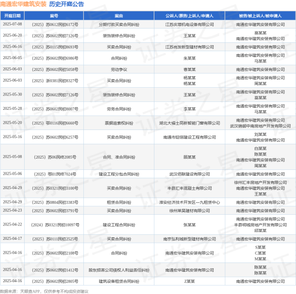 杠杆配资业务 南通宏华建筑安装作为被告/被上诉人的1起涉及合同纠纷的诉讼将于2025年6月5日开庭