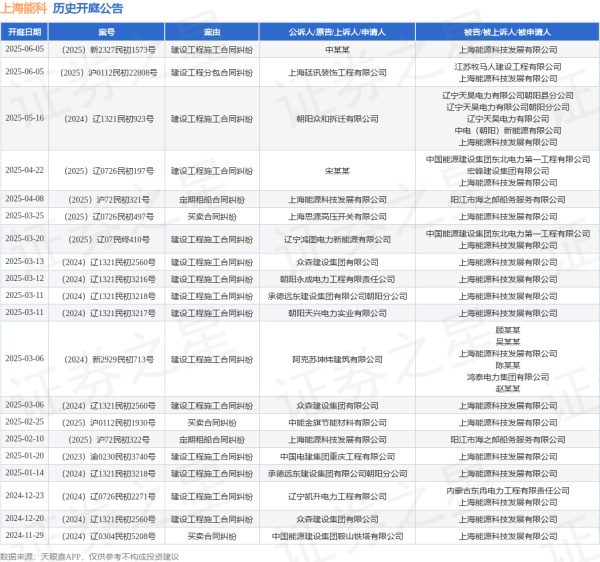 配资开户官网 上海能科作为被告/被上诉人的1起涉及建设工程分包合同纠纷的诉讼将于2025年6月5日开庭